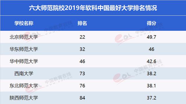 中國最好的6所“師范大學”都在這里了！