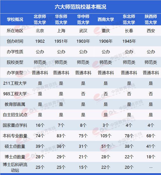 中國(guó)最好的6所“師范大學(xué)”都在這里了！