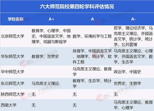 中國(guó)最好的6所“師范大學(xué)”都在這里了！