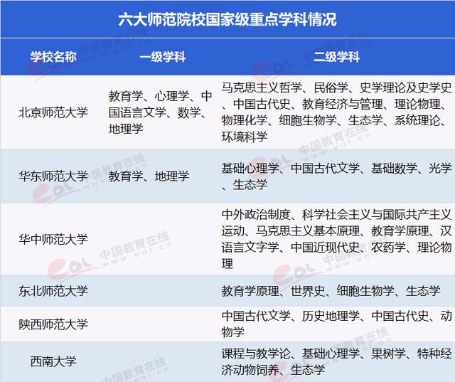 中國最好的6所“師范大學”都在這里了！