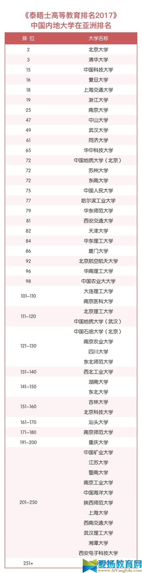 2017年亞洲大學排名發布 