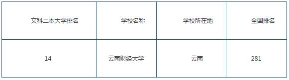 2016年云南二本文科大學排名 2016高校排名