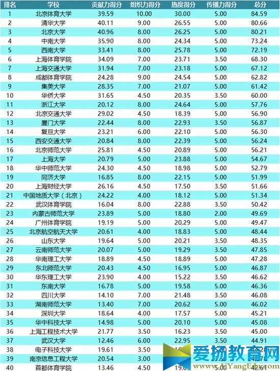 2016年中國普通高校體育競賽榜