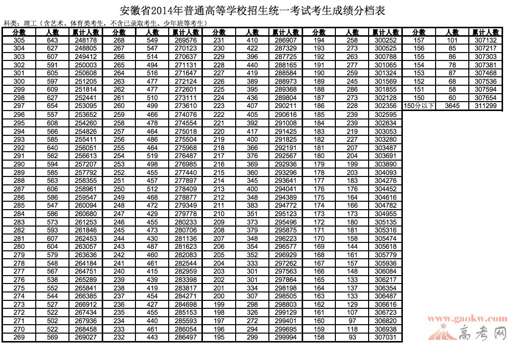 2014安徽高考理科成績排名一分一檔統計表3