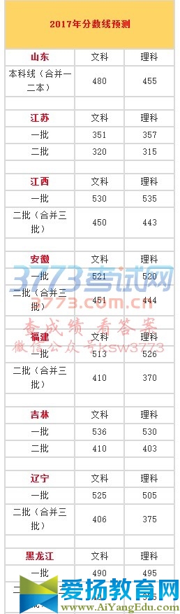 2017年分?jǐn)?shù)線預(yù)測		