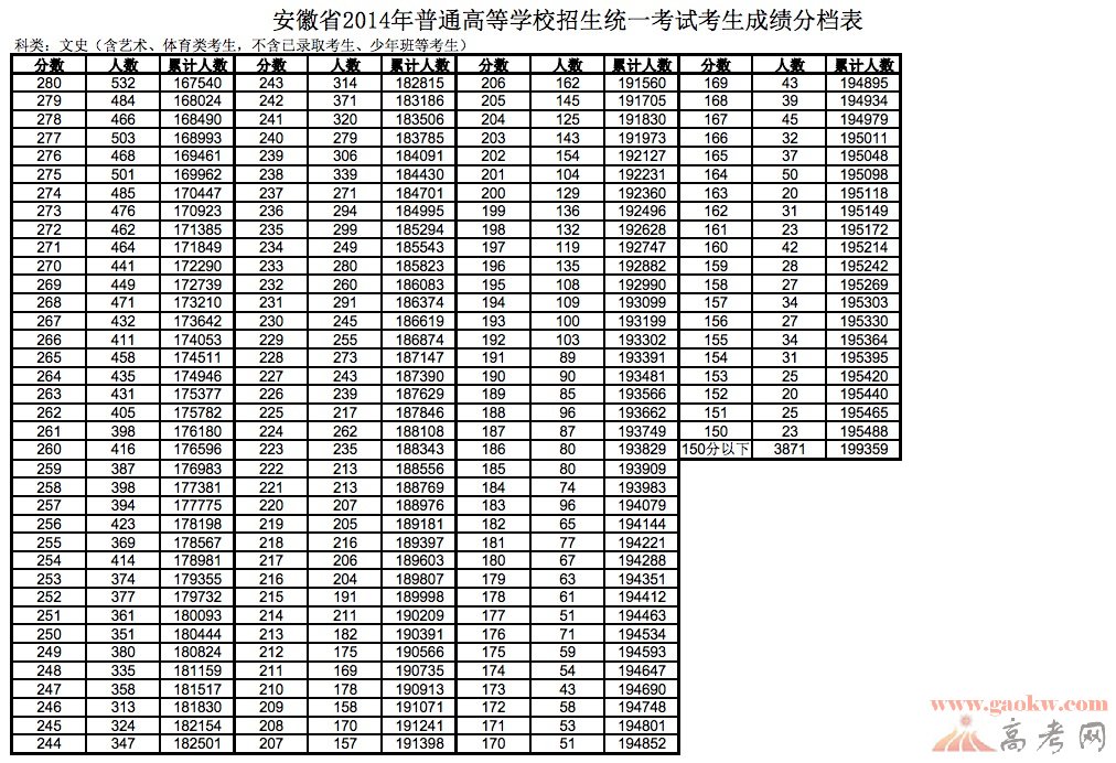2014安徽高考文科成績排名一分一檔統計表3