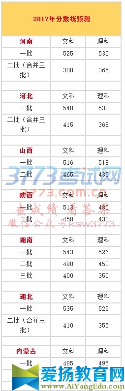 2017年分?jǐn)?shù)線預(yù)測		