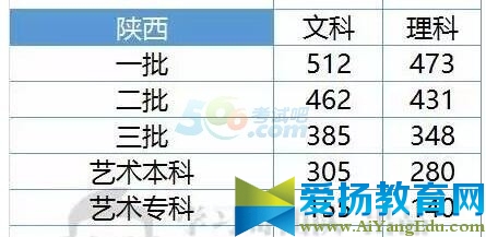 陜西2017年高考錄取分?jǐn)?shù)線預(yù)測