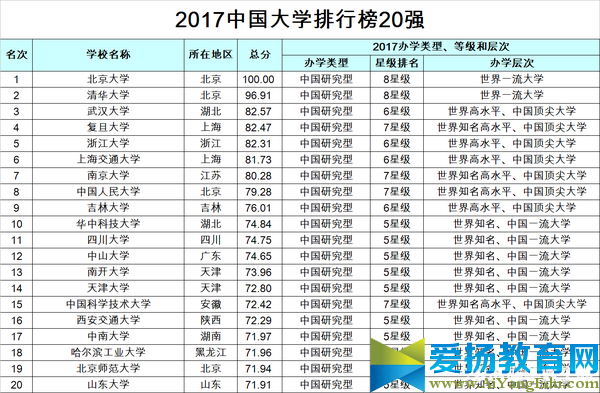 中國校友會網2017中國大學排行榜(最全)