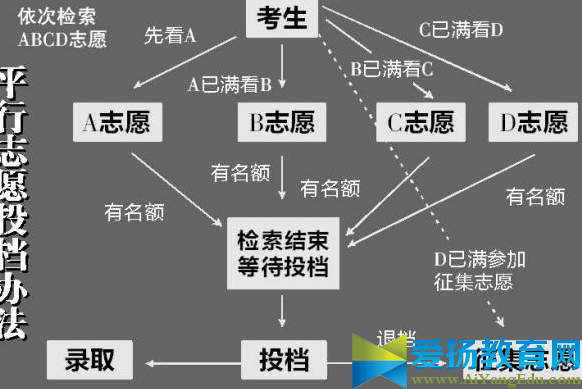 2017什么是平行志愿錄取規則
