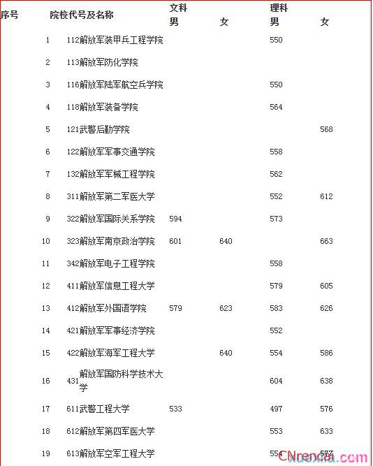 北京軍校錄取分?jǐn)?shù)線2015
