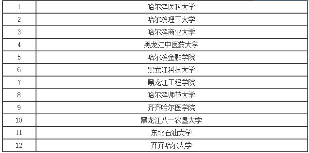 2016年黑龍江一本理科大學排名 2016高校排名