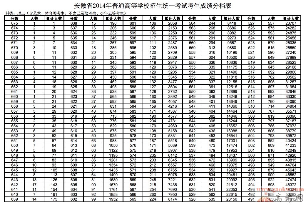 2014安徽高考理科成績排名一分一檔統計表