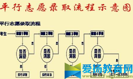 2017高考平行志愿錄取規則【最新方法】