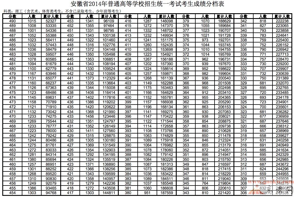 2014安徽高考理科成績排名一分一檔統計表2