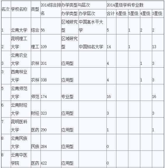 2016年云南一本文科大學(xué)排名 2016高校排名