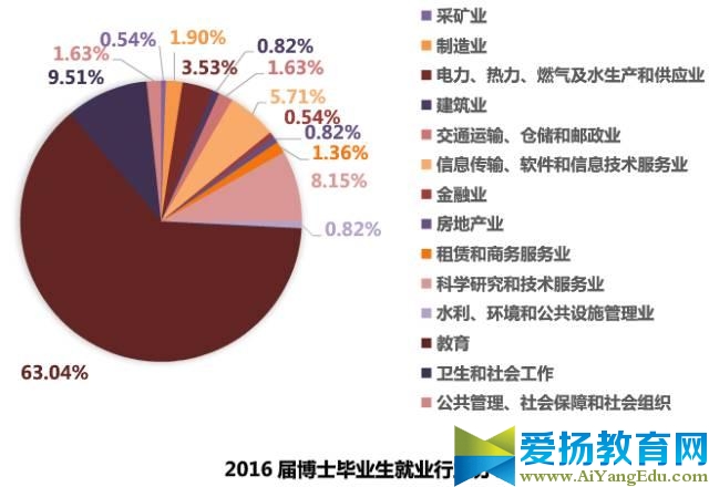 東南大學發布2016屆畢業生就業質量報告