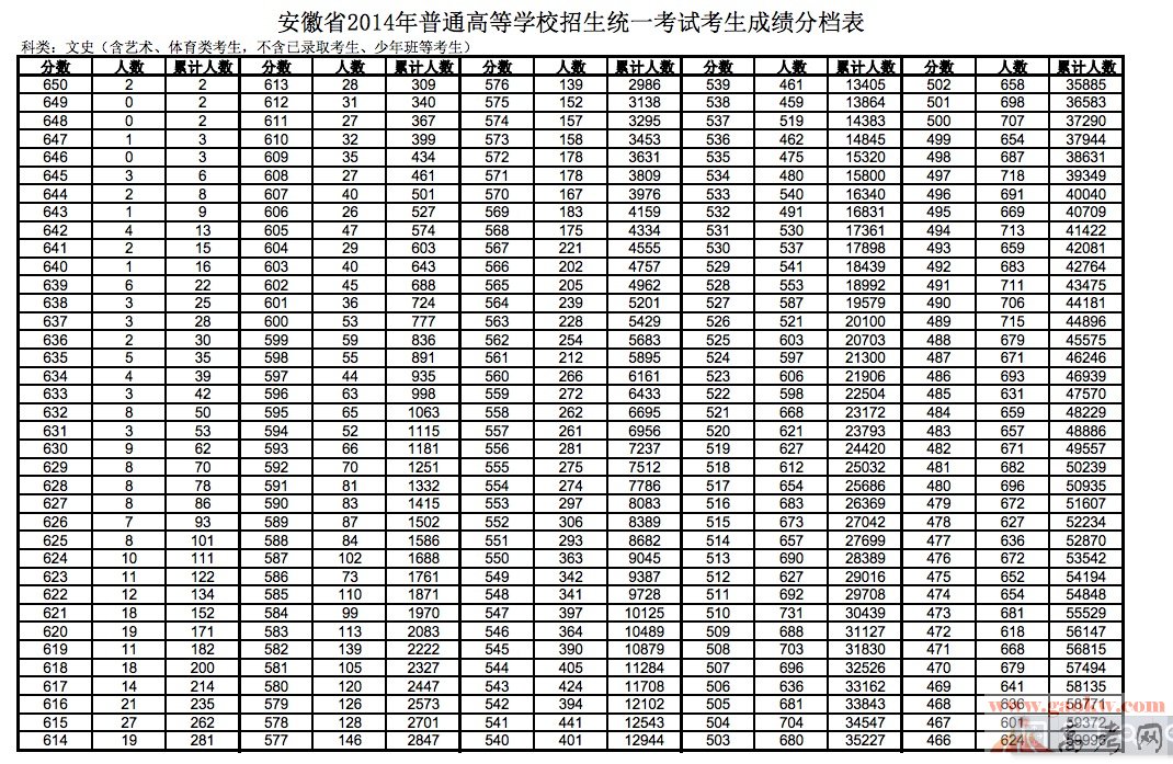 2014安徽高考文科成績排名一分一檔統計表