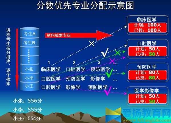 平行志愿錄取規則圖解和投檔方式2016年