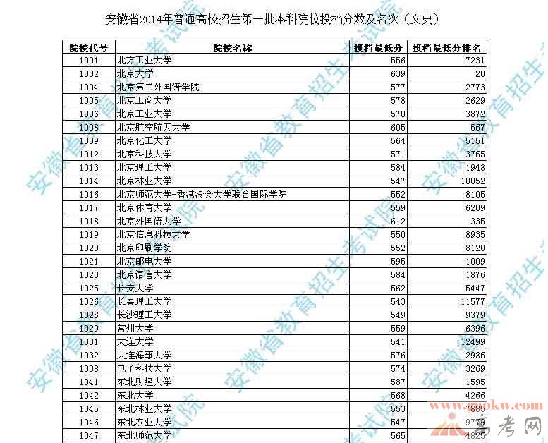 2016年安徽高考文科一本院校投檔分數線及名次