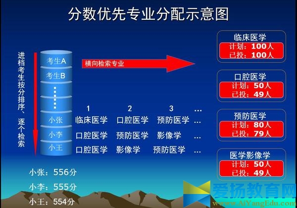 2017平行志愿錄取規(guī)則【舉例】
