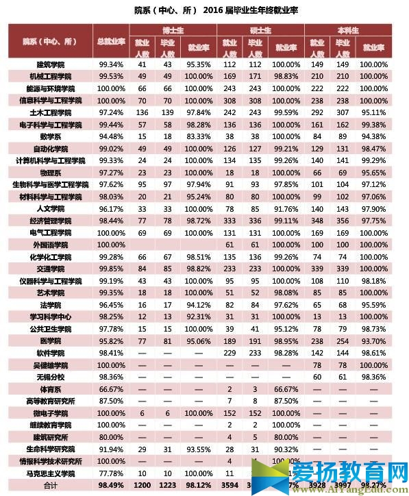 東南大學發布2016屆畢業生就業質量報告