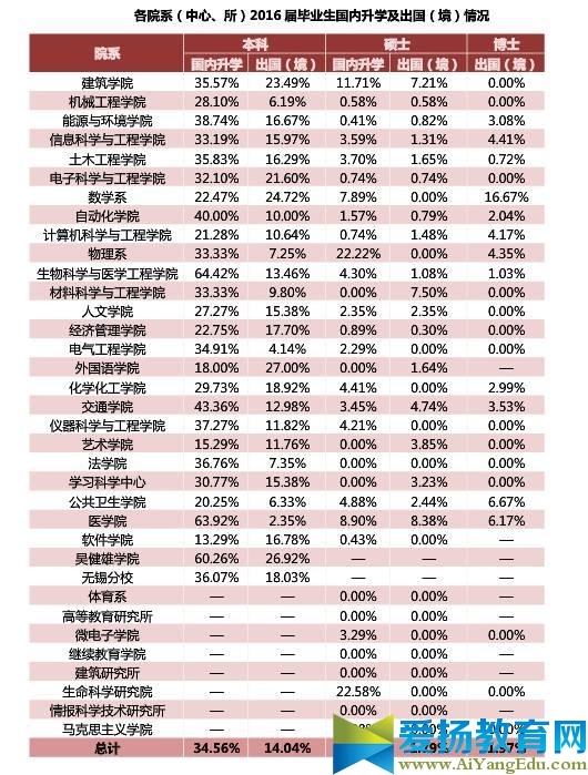 東南大學發布2016屆畢業生就業質量報告