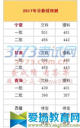 2017年分?jǐn)?shù)線預(yù)測		