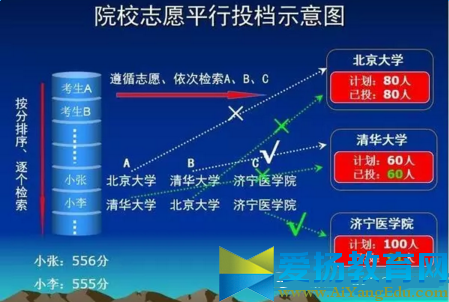 2016平行志愿錄取規(guī)則【圖解】