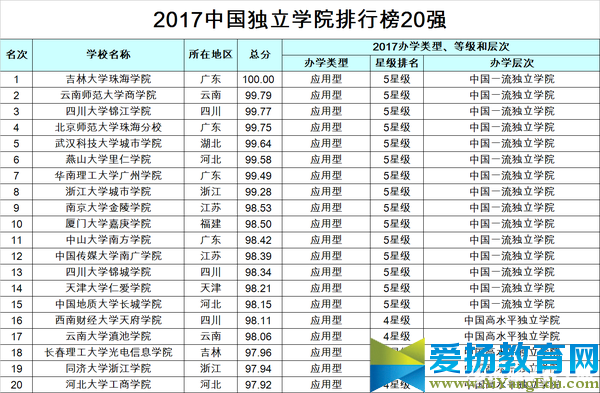 中國校友會網2017中國大學排行榜(最全)