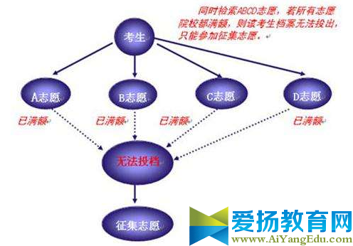 2017平行志愿錄取規(guī)則【圖解】