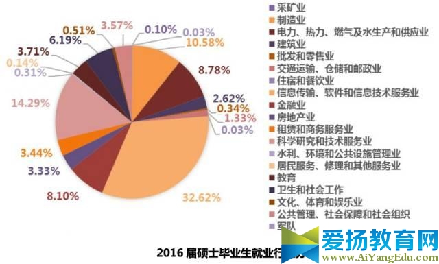 東南大學發布2016屆畢業生就業質量報告