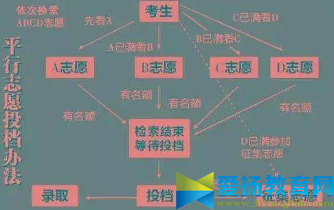 2017非平行志愿錄取規則