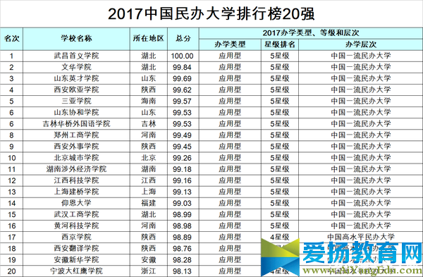 中國校友會網2017中國大學排行榜(最全)