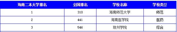 2016年海南二本文科大學(xué)排名名 2016高校排名