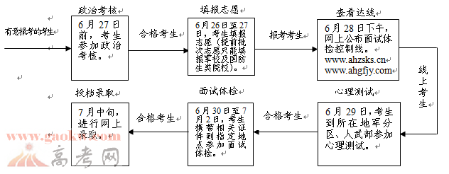 2016年安徽高考軍校、國(guó)防生院校招生報(bào)考須知
