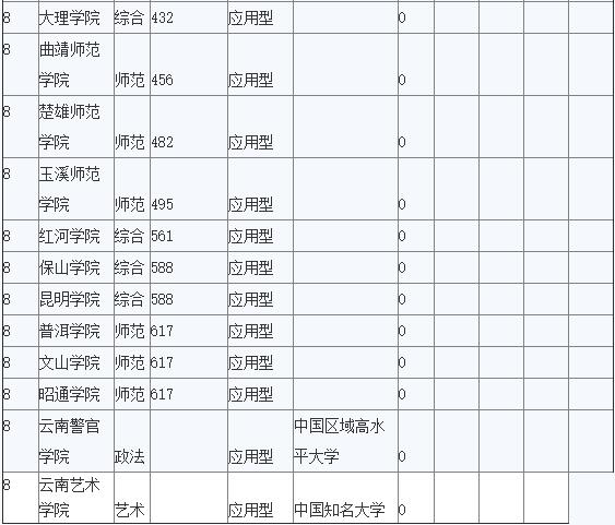 2016年云南一本文科大學(xué)排名 2016高校排名