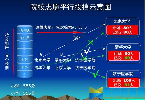 2017平行志愿錄取規(guī)則【舉例】