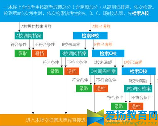 平行志愿錄取規(guī)則2017高考【填報(bào)技巧】