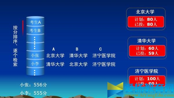 2017平行志愿錄取規(guī)則【舉例】