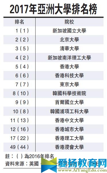 2017年亞洲大學排名發布 