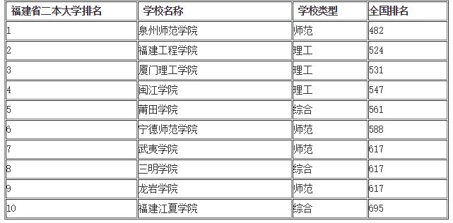 2016年福建二本文科大學排名 2016高校排名