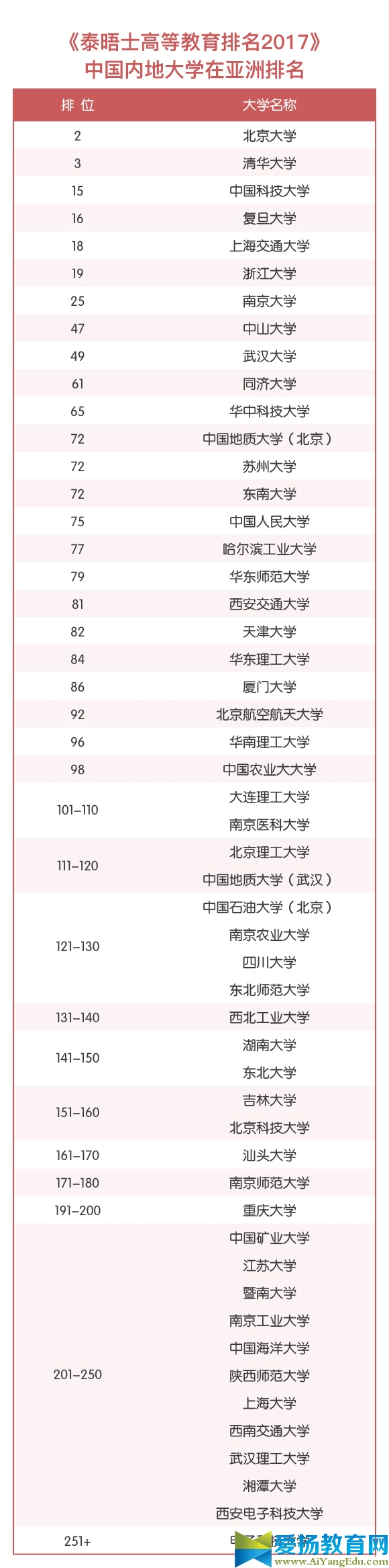 2017中國內地大學在亞洲排名榜單