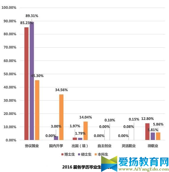 東南大學發布2016屆畢業生就業質量報告