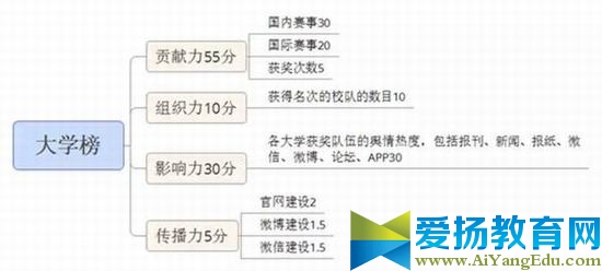 2016年中國普通高校體育競賽榜