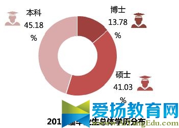 東南大學發布2016屆畢業生就業質量報告
