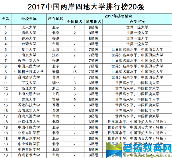 中國校友會網2017中國大學排行榜(最全)