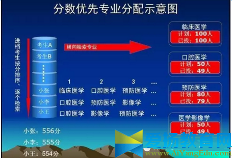2016平行志愿錄取規(guī)則【圖解】