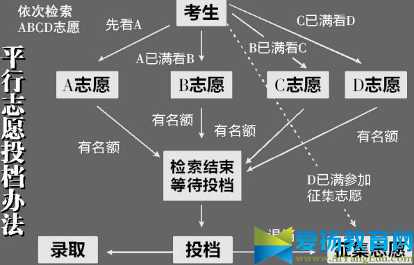 2017平行志愿錄取規(guī)則圖例