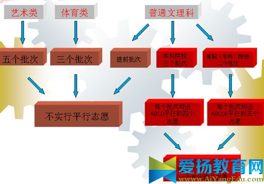 平行志愿錄取規(guī)則2017【政策解讀】